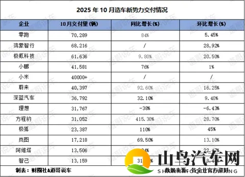 10月造车新势力：最该慌的不是下滑的理想，而是传统品牌们……-1