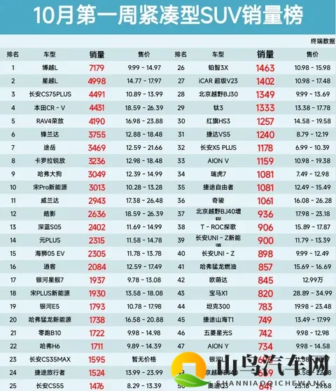 榜首易主，10月第一周紧凑型SUV销量榜，星越L第2、途岳第7名-1