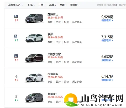 10月MPV销量榜出炉，主流车型稳中有跌，不过又来了一匹黑马-2