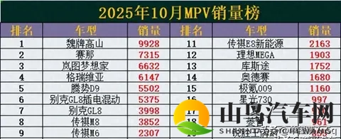 天塌了!10月MPV销量榜排名:塞那掉冠,腾势D9第五,奥德赛第14-1