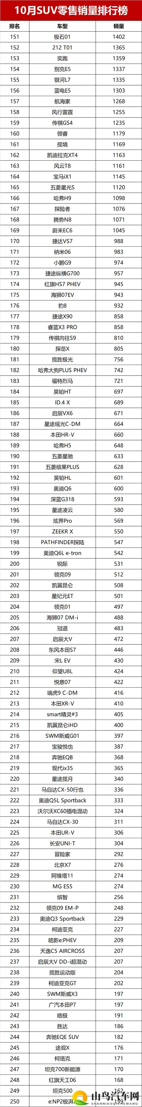 黑马逆袭!10月SUV销量榜,冠亚军易主,燃油车坚守半壁江山-1