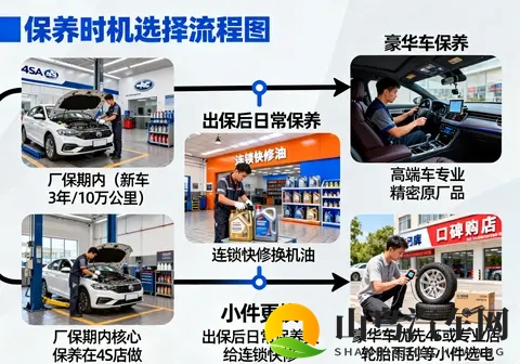 保养到底去4S还是修理厂？真相、价格与最佳组合一次讲清-1