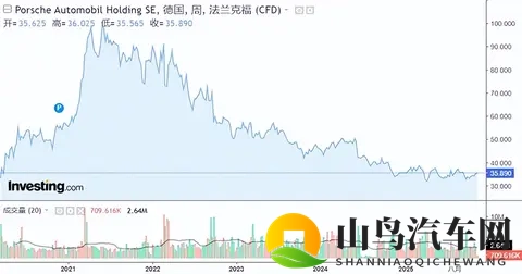 【汽车人】保时捷利润暴跌99%，高端车市集体“入冬”-3