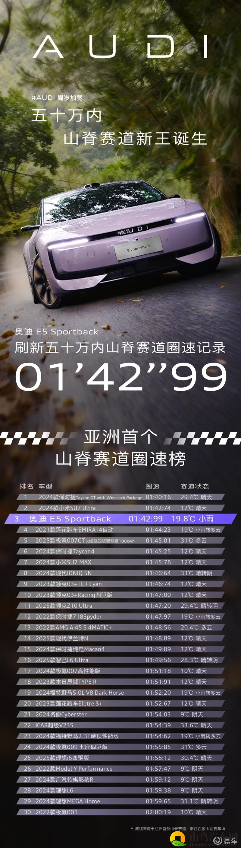 奥迪 E5 Sportback山脊封王，刷新圈速纪录-1