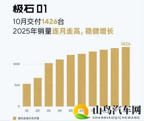 10月销量排行：多数车企创新高，比亚迪跌至第二-1