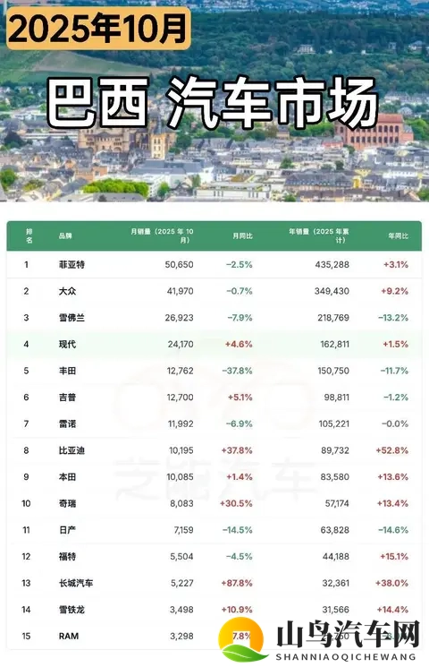 南美车市  巴西25年10月：比亚迪、奇瑞、长城等中国车企卖25万台-3
