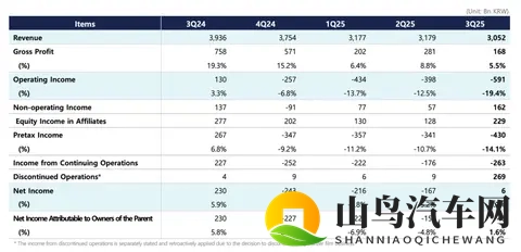 三星SDI三季度持续亏损中,固态电池会成“救命稻草”?-1