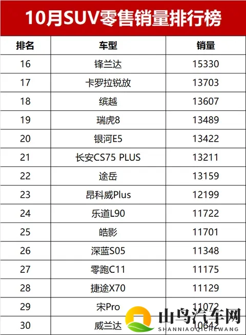 黑马逆袭!10月SUV销量榜,冠亚军易主,燃油车坚守半壁江山-2