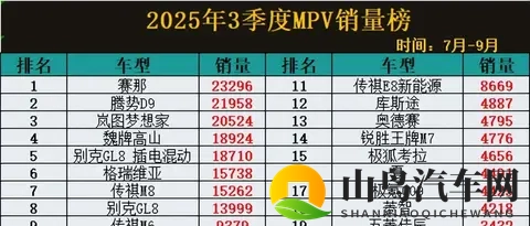 2025年Q3 MPV销量洗牌：谁在逆袭，谁已掉队？-1