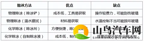 汽车冬季车窗除冰方法?-2