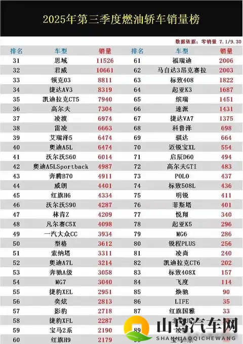 燃油车销量炸场！轩逸霸榜登顶，帝豪冲进前20不服来战！-1