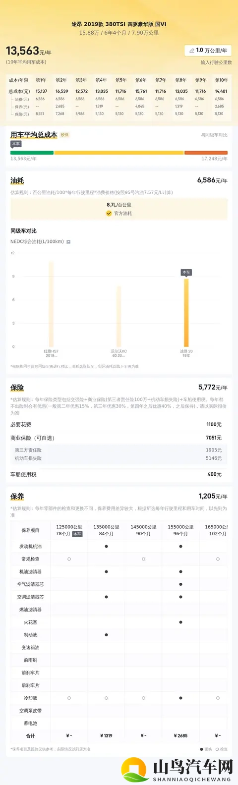2019款途昂：79万公里，15万多拿下大块头SUV！-1