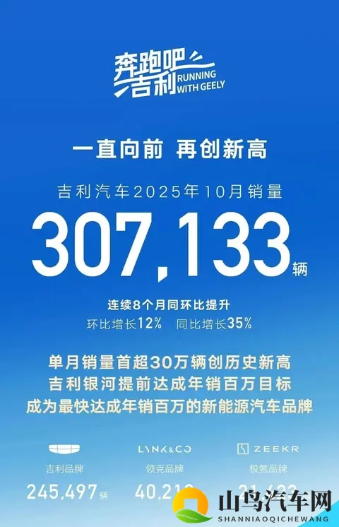 鸿蒙智行碾压 BBA,吉利狂销 30 万辆!金九银十的最大赢家藏不住了-2