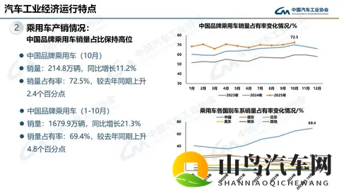 10月乘用车销量同环比双增 轿车_SUV环比小幅增长-2