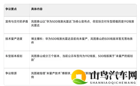 岚图泰山被指“画饼”：宣传500线激光雷达，实际交付仅192线？-1