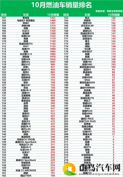 又是大胜！10月燃油车销量排行：超30款破万，帕萨特第10，皓影28-2