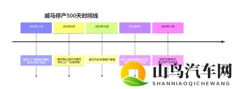停产500天后官宣“好事将近”,威马车主们等来了“回响”吗?-2