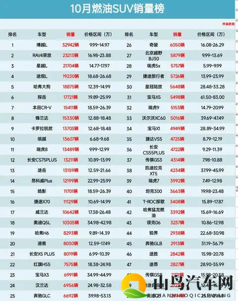 再度丢冠，10月燃油SUV销量榜， 探岳第6、RAV4荣放升至第2名-1