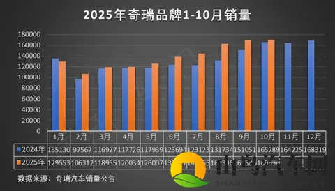 奇瑞集团10月汽车销量分析-1