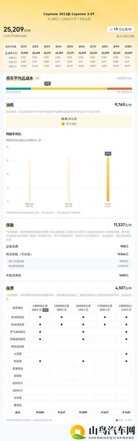 十年老友，情怀依旧——11年保时捷Cayenne，圆你跑车梦-3