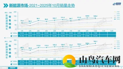 乘联会：10月增程同比跌77%，新能源渗透率572%-3