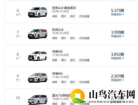 10月MPV销量榜出炉，主流车型稳中有跌，不过又来了一匹黑马-2