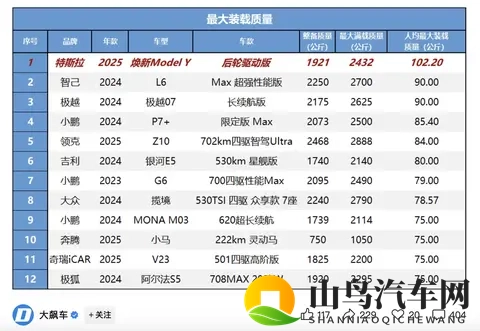 Model Y得房率同级最高!有效载荷远超行业均值-2