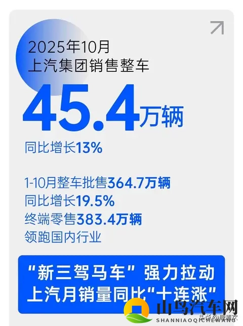 九大汽车集团10月销量，上汽破45万，比亚迪破44万，吉利破307万-3