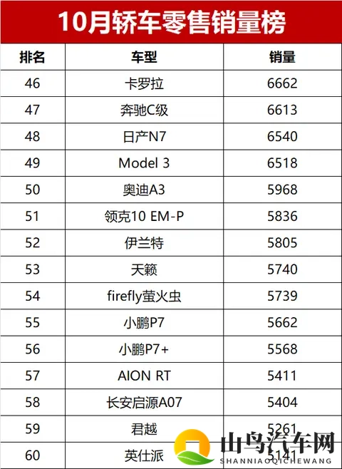 又爆了!10月轿车销量榜完整版,34款车破万,冠军首超6万辆-2