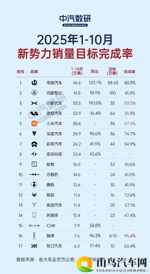 1-10月新势力销量目标完成率曝光,小鹏提前达成,深蓝进入TOP6-3