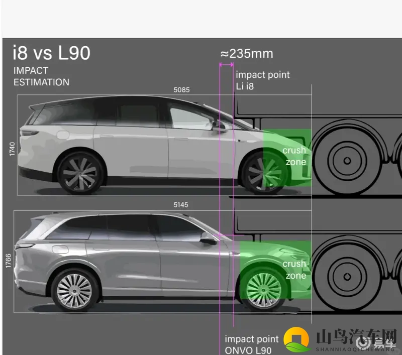 理想 i8 “硬抗” 卡车 vs 乐道 L90 吸能区-1
