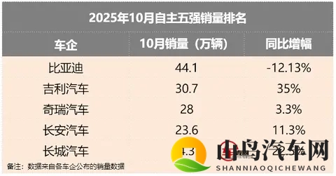 自主五强10月销量丨比亚迪承压,吉利稳居第二,长城开启反攻?-1