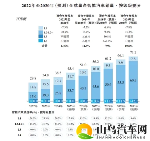 IPO研究 2030年预计中国L2-L2+渗透率增至913%,销量增到2770万辆-1