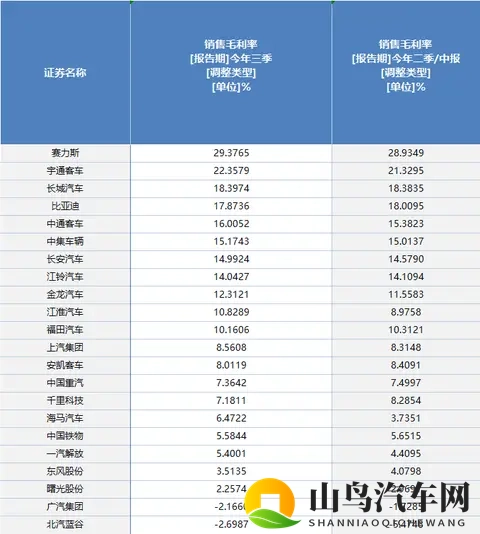 上市车企2025年三季报透视：超七成实现盈利 行业结构性机会犹存-1