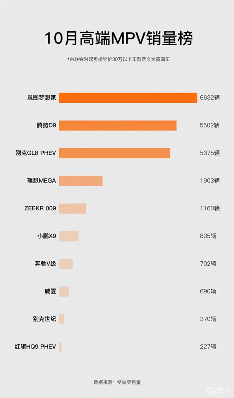 稳坐10月高端MPV头牌，为何岚图梦想家一直好卖-1