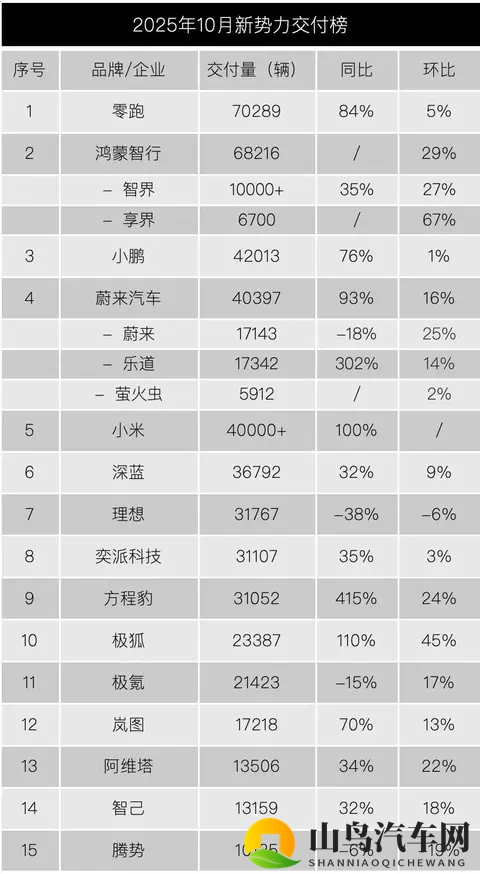 10月新势力大爆发：零跑破7万，“鹏蔚米”4万-3