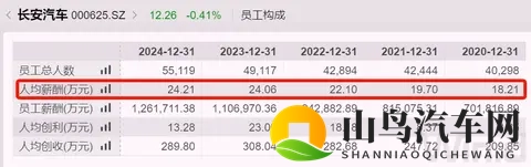 长安汽车执行副总裁辞职，去年薪酬180万元-1