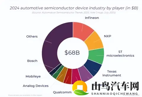 形势严峻：全球10大汽车芯片厂商，中国无一上榜，美国占36%市场-1
