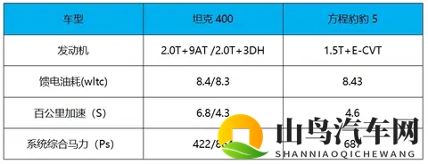 3种动力可选，智能化升级，2498万元起 新款坦克400上市-2