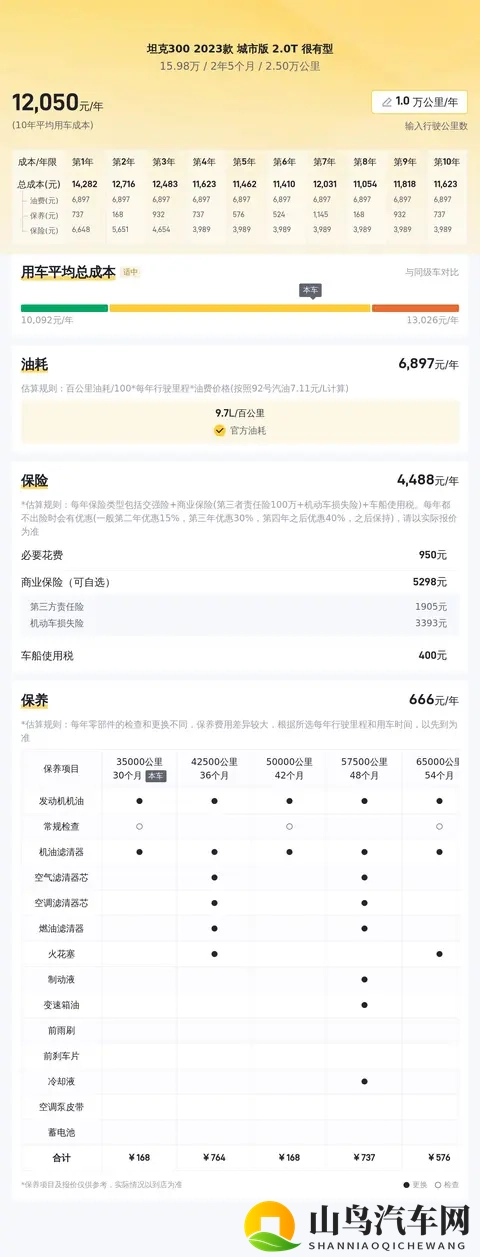 15万多拿下准新一手坦克300，硬汉越野梦轻松实现！-2