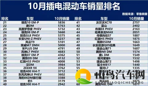 分化加剧!10月插混销量榜:双强垄断格局固化 细分赛道突围成关键-1