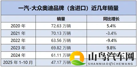 李凤刚“负气”出走，一汽奥迪的下滑危机还将持续多久？-2