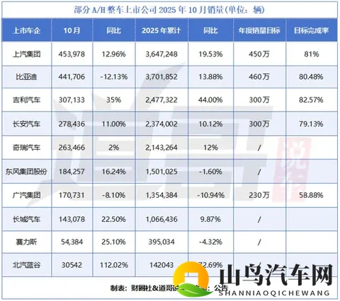 上市车企10月：比亚迪狂甩44万辆冠军被夺 吉利首破30万极限在哪？-1