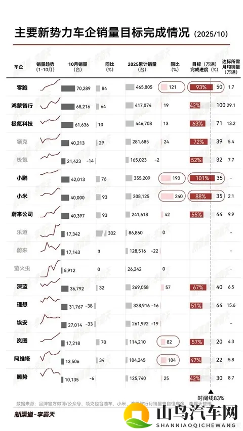 最新新势力车企销量目标完成度曝光：小鹏提前达标-1