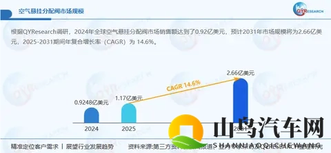 2025年全球空气悬挂分配阀企业出海战略机遇研究报告-1