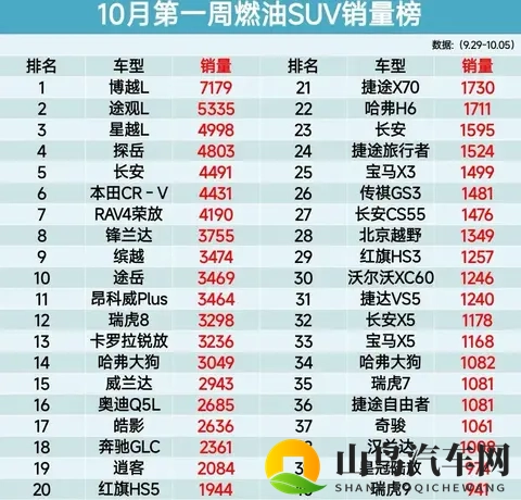 10月第一周燃油SUV销量出炉:谁在悄悄逆袭?-2