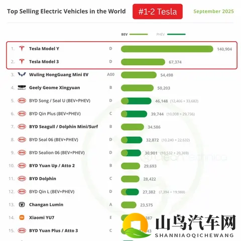 9月全球新能源车销量前15名，特斯拉稳居榜首，五菱宏光第3-1