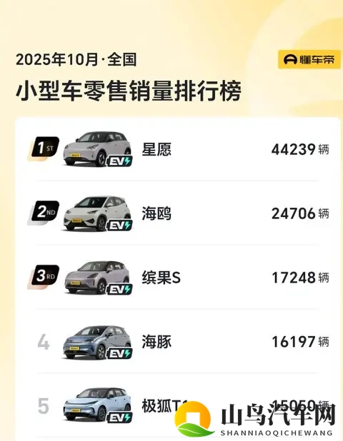 10月小型车销量出炉: 5款车破15万,埃安UT051万,飞度仅3辆-2