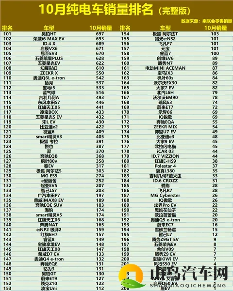 大变天！10月纯电车销量榜：Model Y未进前5，海豚11，铂智3X第20-3