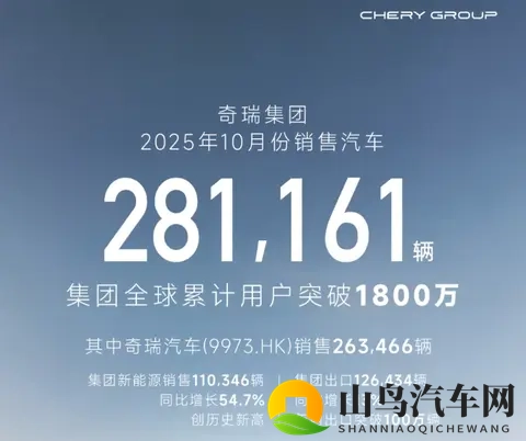 奇瑞宣布10月汽车销量281万辆，全球累计用户突破1800万-1